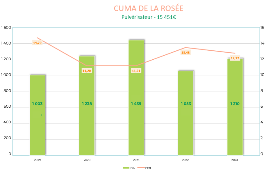 évolution du cout du pulvérisateur de la Cuma de la Rosée